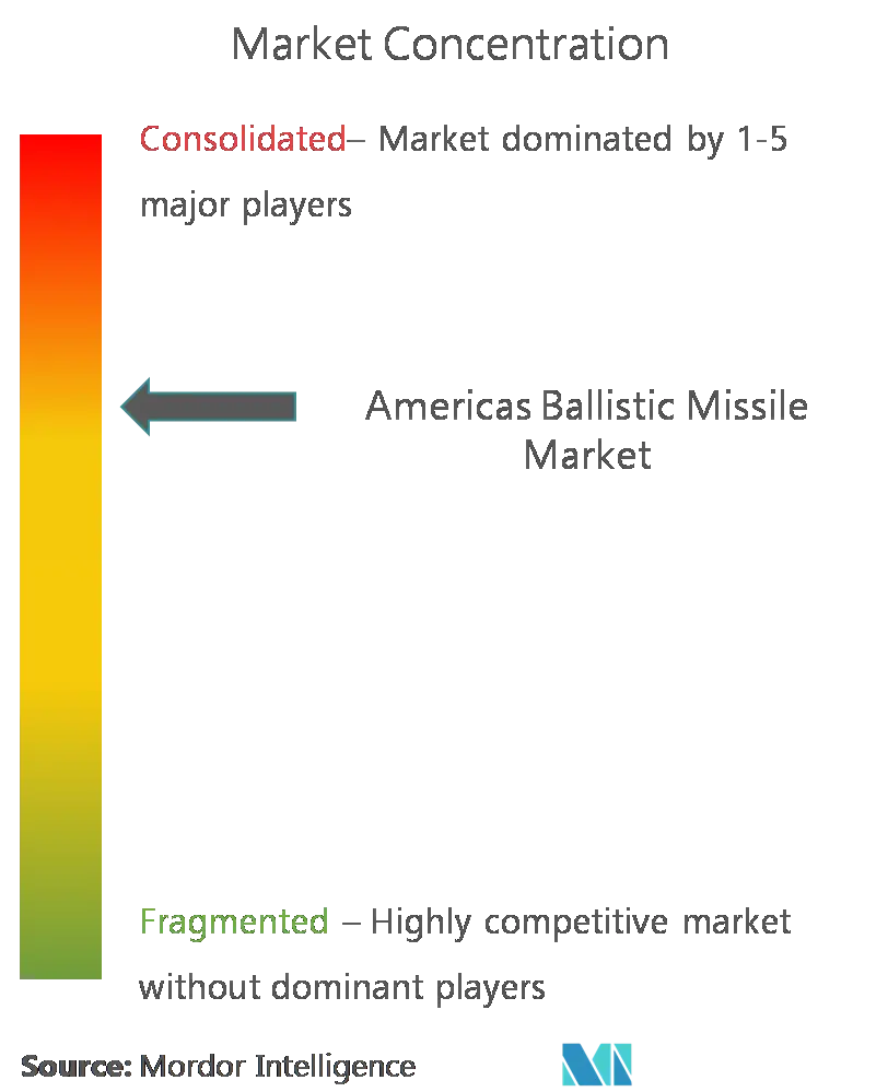 Americas Ballistic Missile Market CL.png