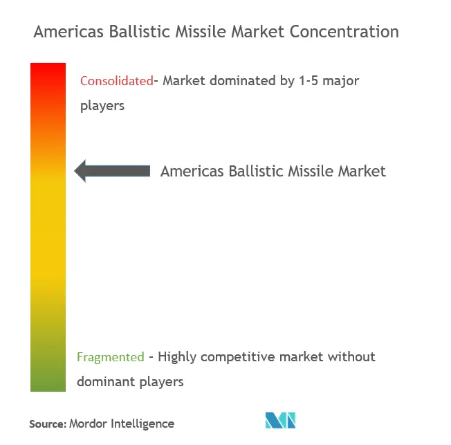 Americas Ballistic Missile Market Concentration