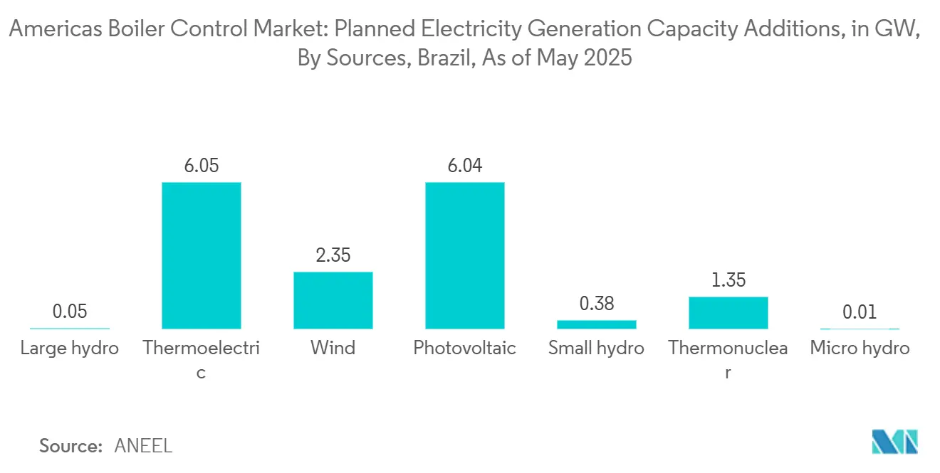 Americas Boiler Control Market: Planned Electricity Generation Capacity Additions, in GW, By Sources, Brazil, As of May 2025