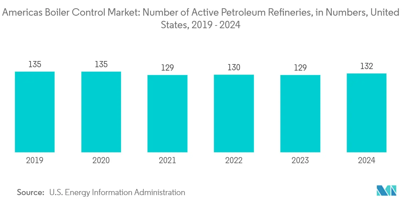 Americas Boiler Control Market: Number of Active Petroleum Refineries, in Numbers, United States