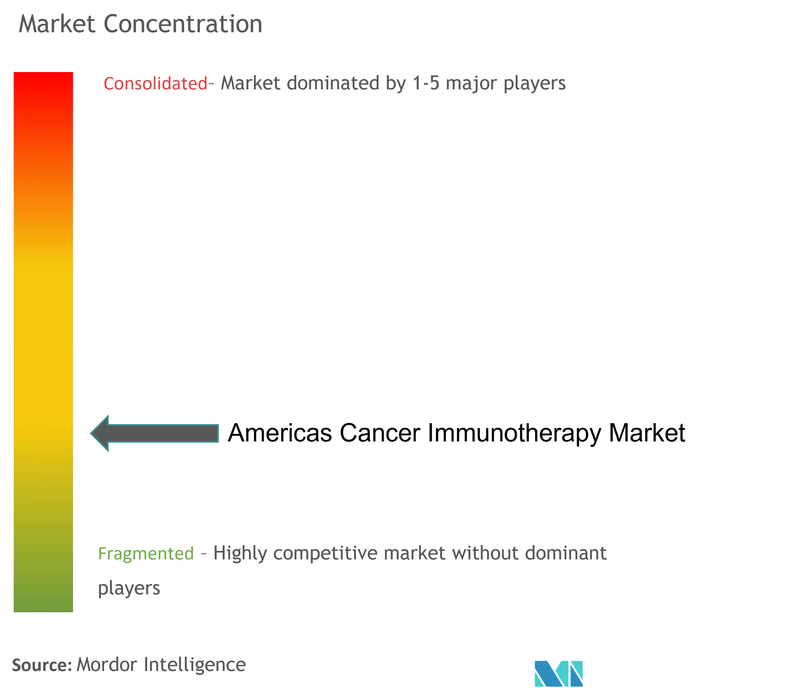 America Cancer Immunotherapy Market Concentration