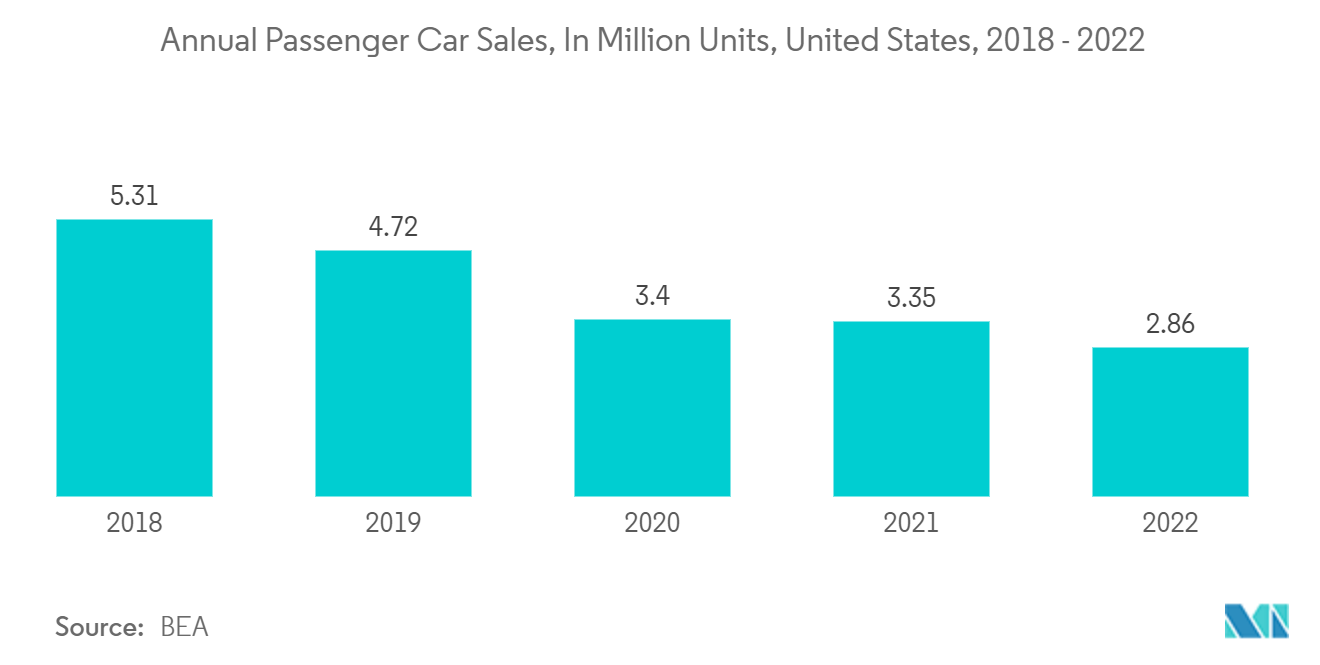 米州のデジタルシグナルプロセッサ市場乗用車年間販売台数（百万台）：アメリカ、2018年～2022年