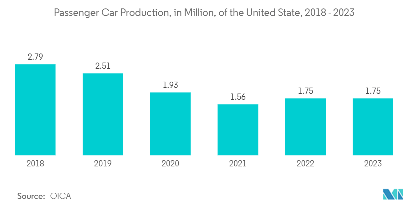 Americas Digital Signal Processor Market: Annual Passenger Car Sales, In Million Units, United States, 2018 - 2022