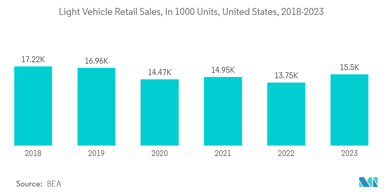 Americas Digital Signal Processor Market: Light Vehicle Retail Sales, In Million Units, United States, Q1 2021 - Q4 2022