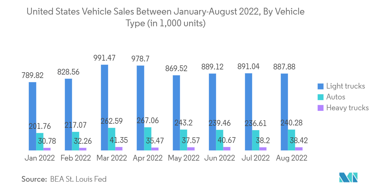 Americas Dynamic Random Access Memory (DRAM) Market - United States Vehicle Sales Between January-August 2022, By Vehicle Type (in 1,000 units)