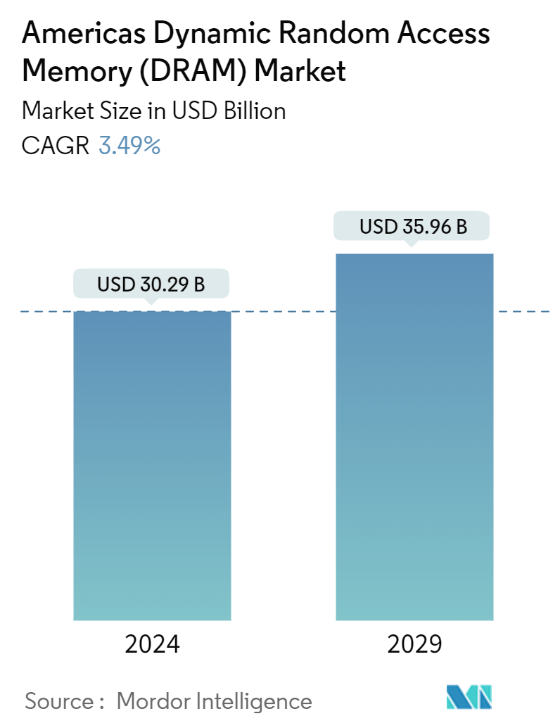 Americas Dynamic Random Access Memory (DRAM) Market Summary