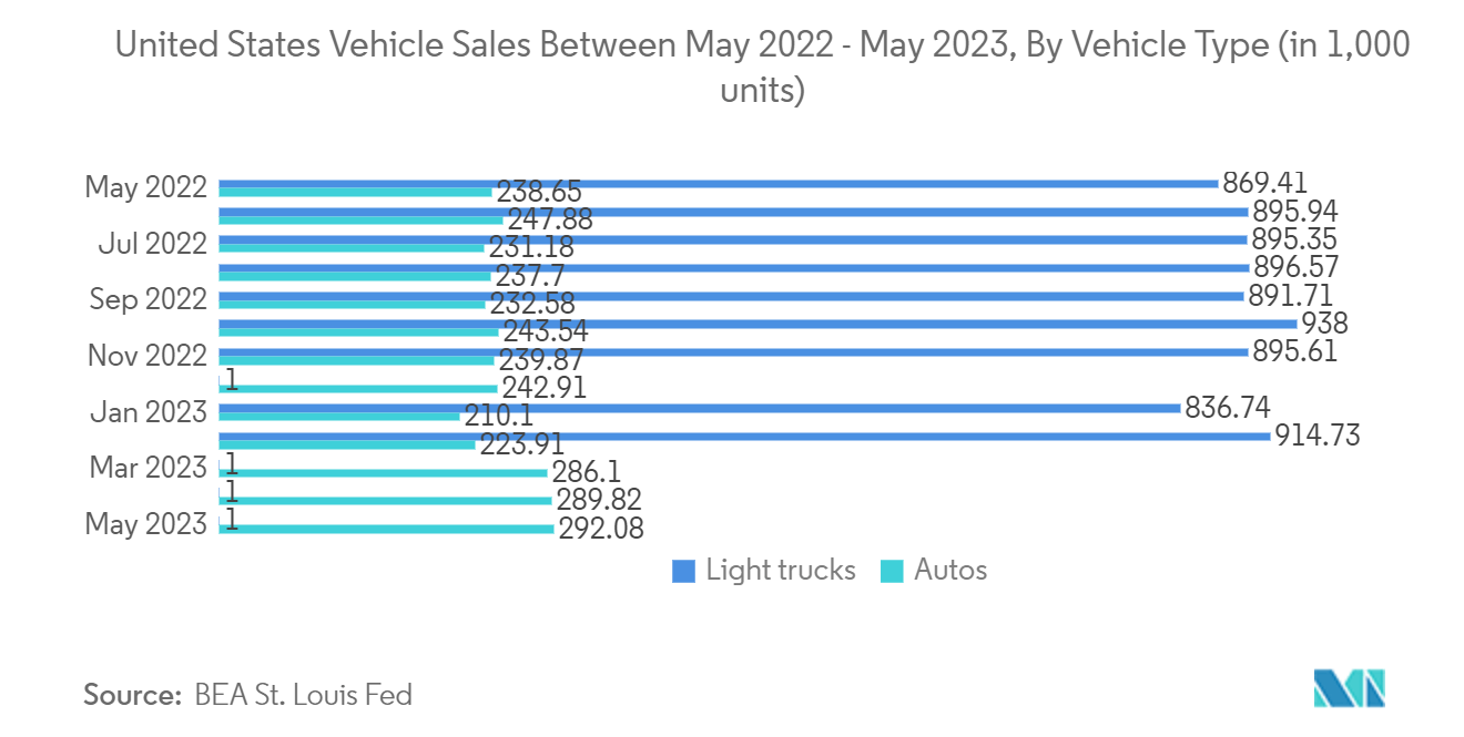 Americas Dynamic Random Access Memory (DRAM) Market - United States Vehicle Sales Between January-August 2022, By Vehicle Type (in 1,000 units)