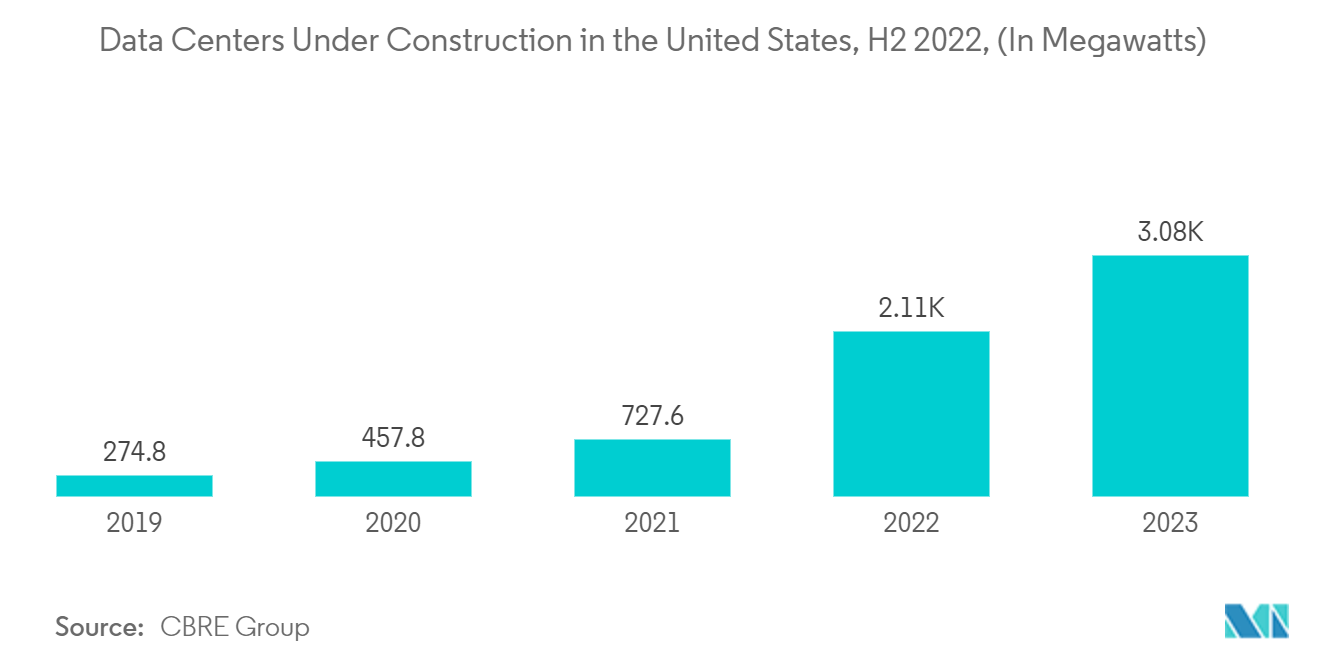 Americas Dynamic Random Access Memory (DRAM) Market - Data Centers Under Construction in the United States, H2 2022, (In Megawatts)