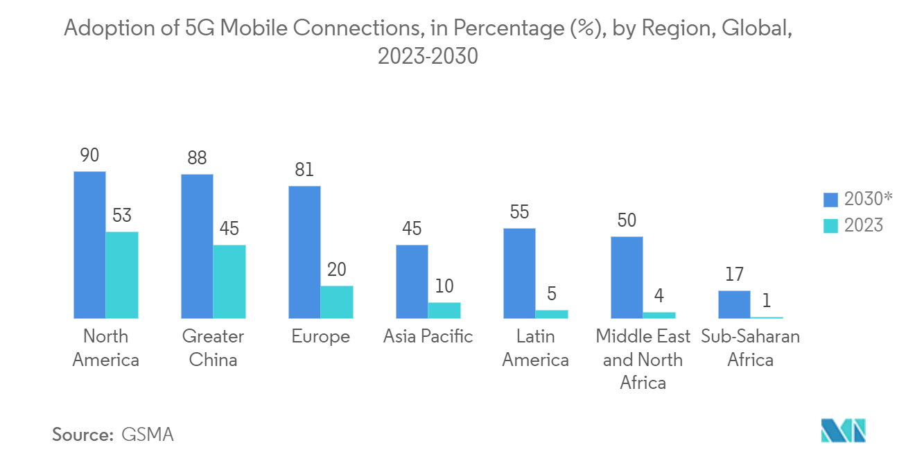 Mercado de Memoria Flash NOR de las Américas: Adopción de Conexiones Móviles 5G, en Porcentaje (%), por Región, Global, 2023-2030 Mercado de NOR Flash de las Américas: Adopción de Conexiones Móviles 5G, en Porcentaje (%), por Región, Global, 2023-2030