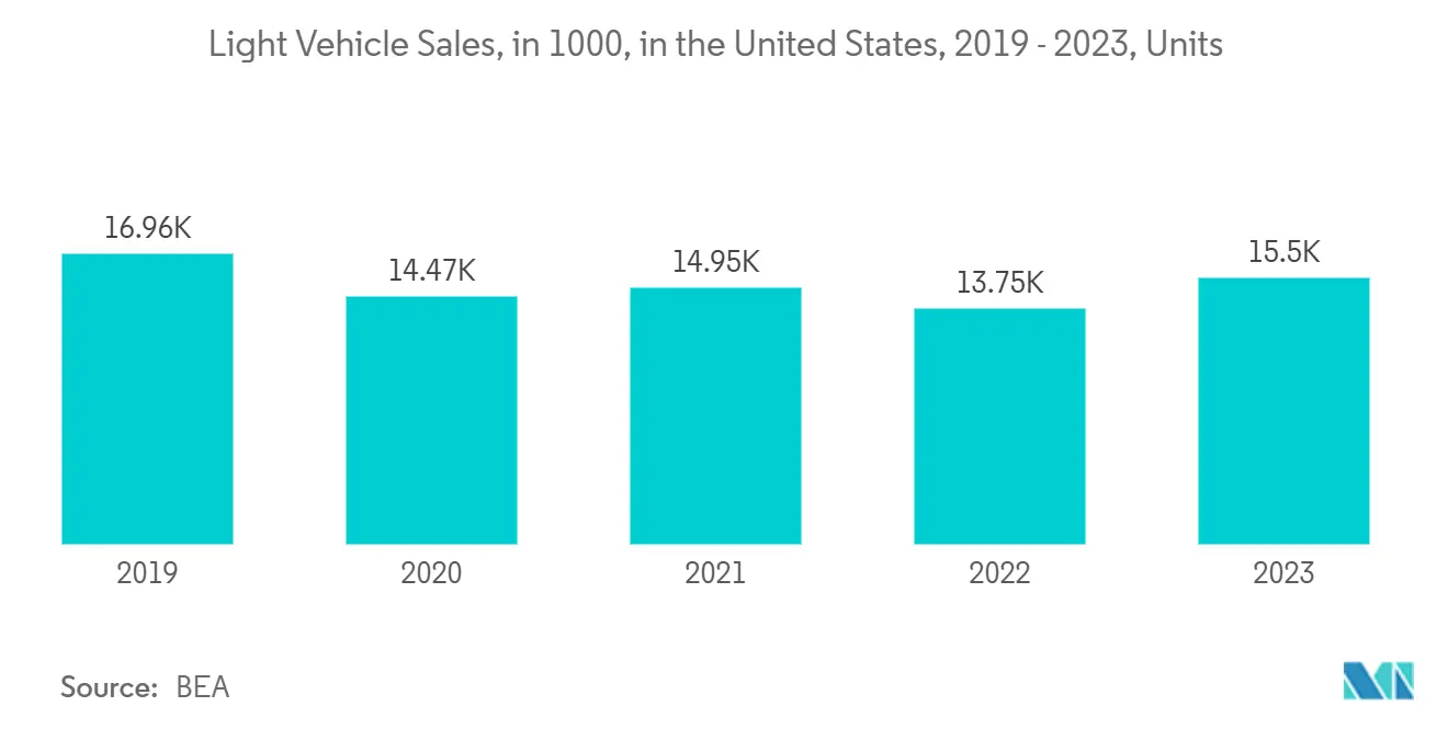 Ventas de Vehículos Ligeros, en miles de unidades, en los Estados Unidos, 2019 - 2023, Unidades Ventas de Vehículos Ligeros, en miles de unidades, en los Estados Unidos, 2019 - 2023, Unidades