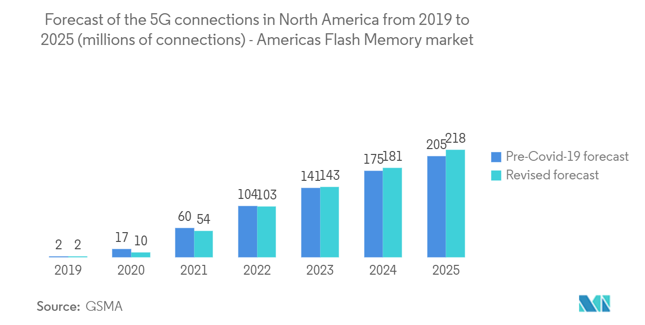 南北アメリカのフラッシュメモリ市場2019年から2025年までの北米における5G接続数の予測（百万接続数）