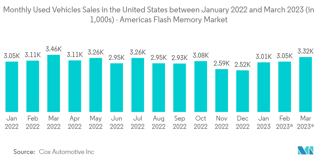 米州フラッシュメモリー市場2022年1月～2023年3月の米国中古車月次販売台数（単位：万台） - 米国のフラッシュメモリー市場