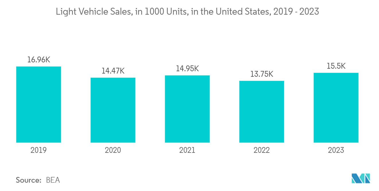 Americas Flash Memory Market: Light Vehicle Sales, in 1000 Units, in the United States, 2019 - 2023