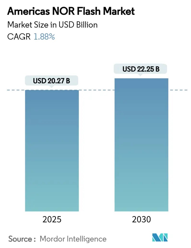 Americas NOR Flash Market (2025 - 2030)