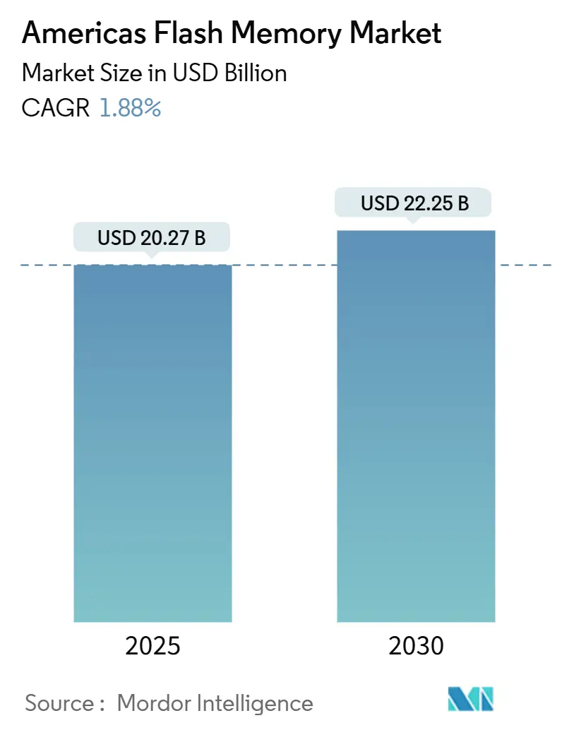 Americas Flash Memory Market (2025 - 2030)