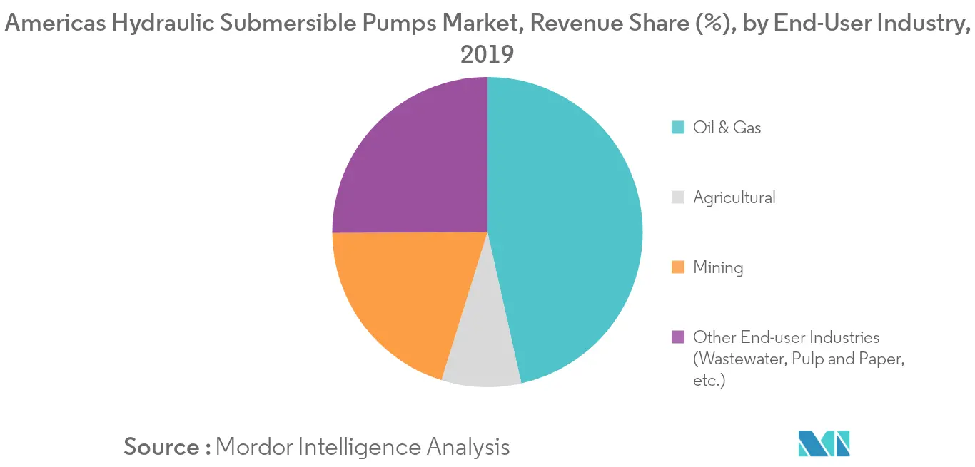 Americas Hydraulic Submersible Pumps Market, Revenue Share, by End-User Industry