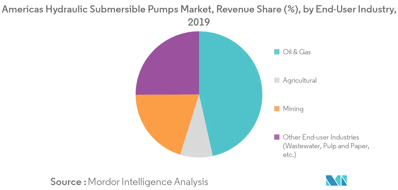 Thị trường máy bơm chìm thủy lực Châu Mỹ, Chia sẻ doanh thu, theo ngành của người dùng cuối