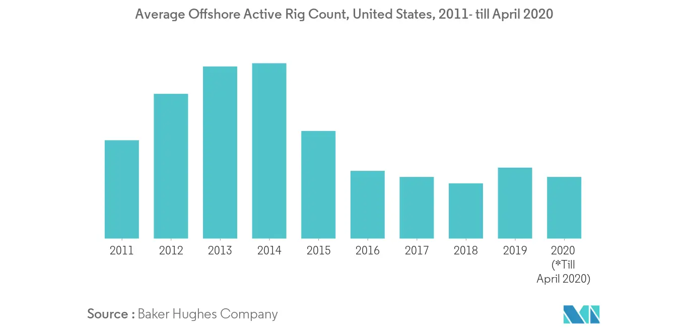 Mercado de bombas submersíveis hidráulicas das Américas – Contagem média de plataformas ativas offshore