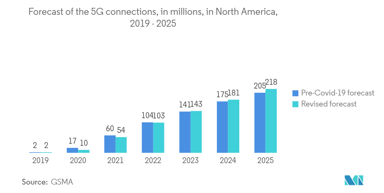 米州の集積回路（IC）市場：北米の5G接続予測（単位：百万）：2019年～2025年