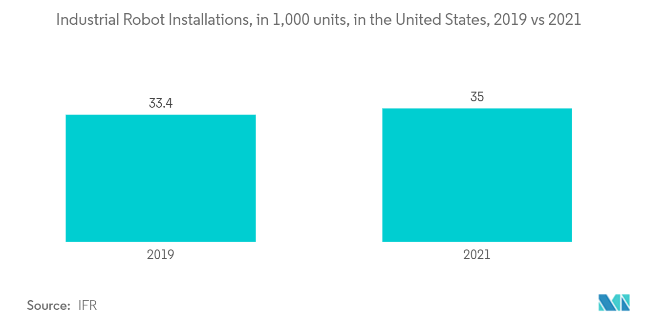 米州の集積回路（IC）市場：産業用ロボット設置台数（1,000台）、米国、2019年対2021年