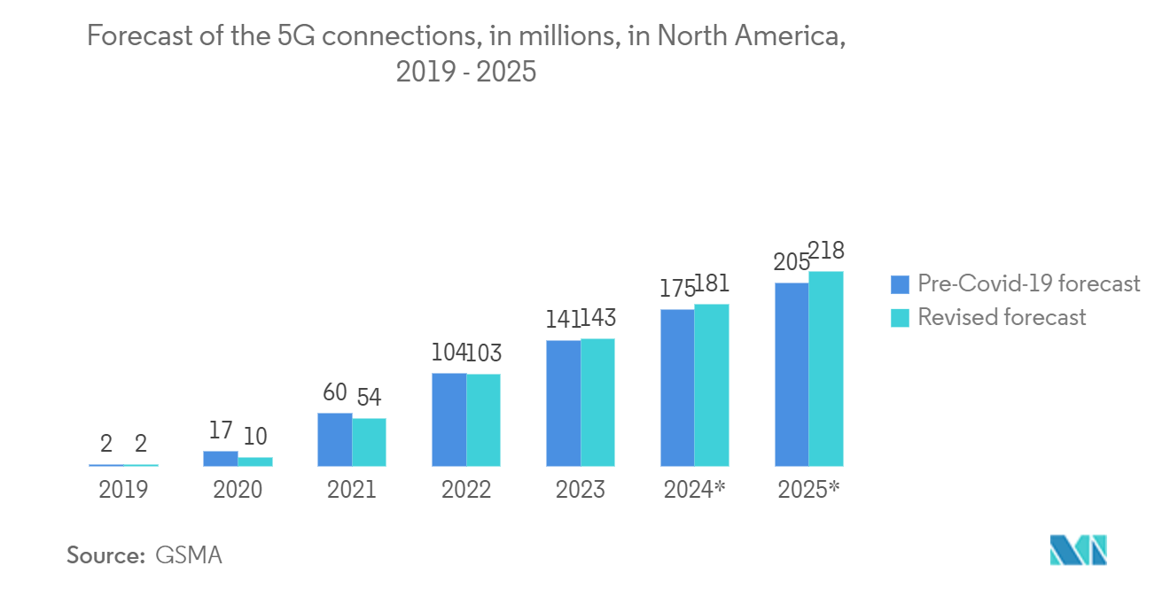 Americas Integrated Circuit (IC) Market: Forecast of the 5G connections, in millions, in North America,  2019 - 2025