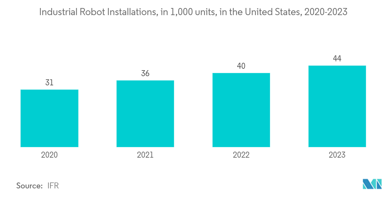 Americas Integrated Circuit (IC) Market : Industrial Robot Installations, in 1,000 units, in the United States, 2019 vs 2021