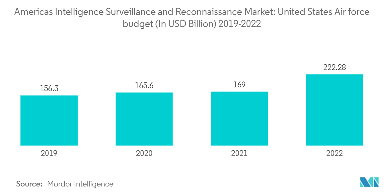 Americas Intelligence Surveillance and Reconnaissance Market: United States Air force budget (In USD Billion) 2019-2022