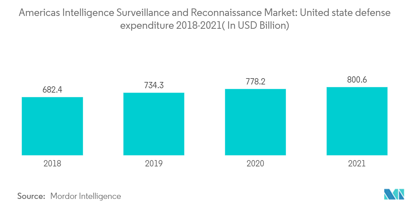 Americas Intelligence Surveillance and Reconnaissance Market: United state defense expenditure 2018-2021( In USD Billion)