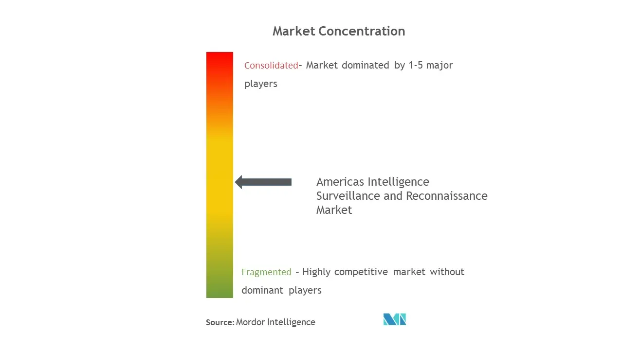 Americas Intelligence Surveillance and Reconnaissance Market Concentration
