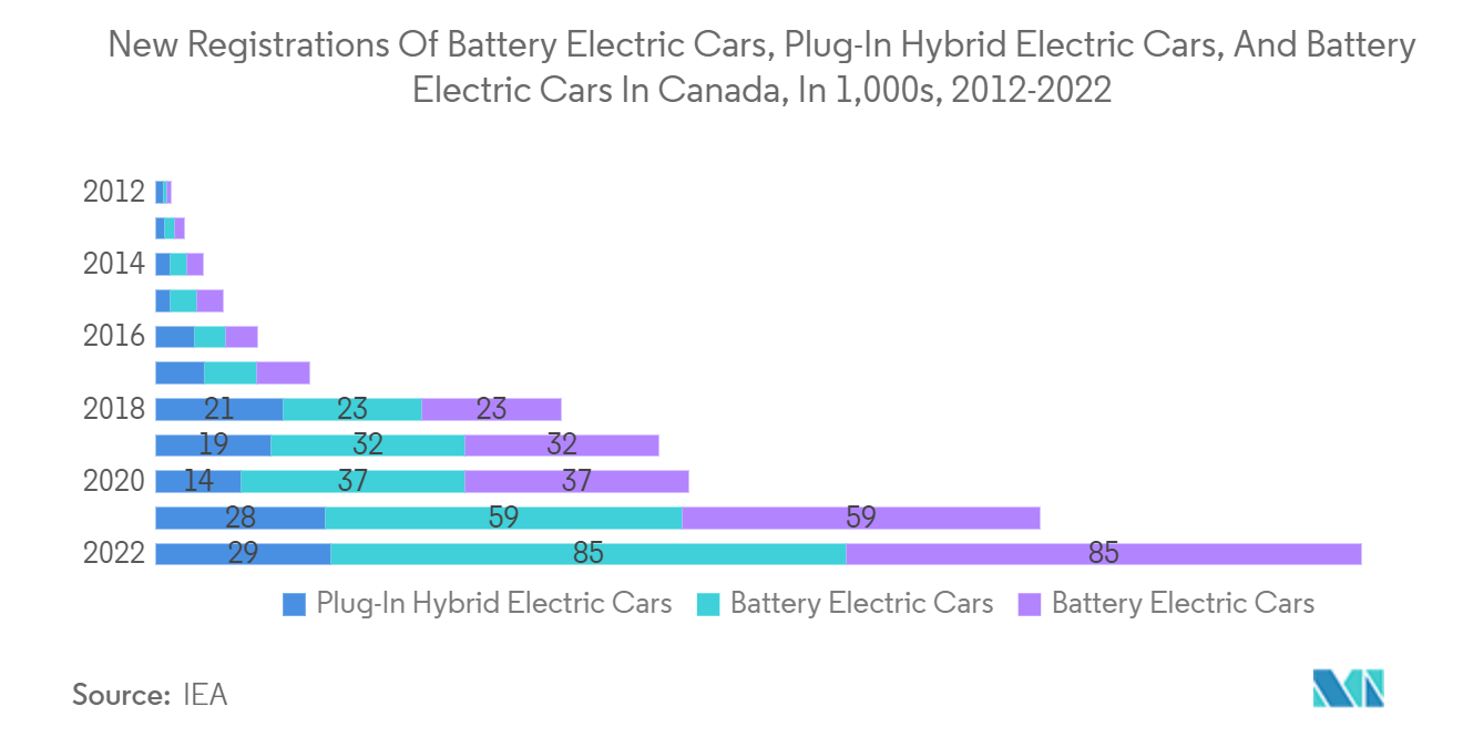 Americas Logic IC Market: New Registrations Of Battery Electric Cars, Plug-In Hybrid Electric Cars, And Battery Electric Cars In Canada, In 1,000s, 2012-2022