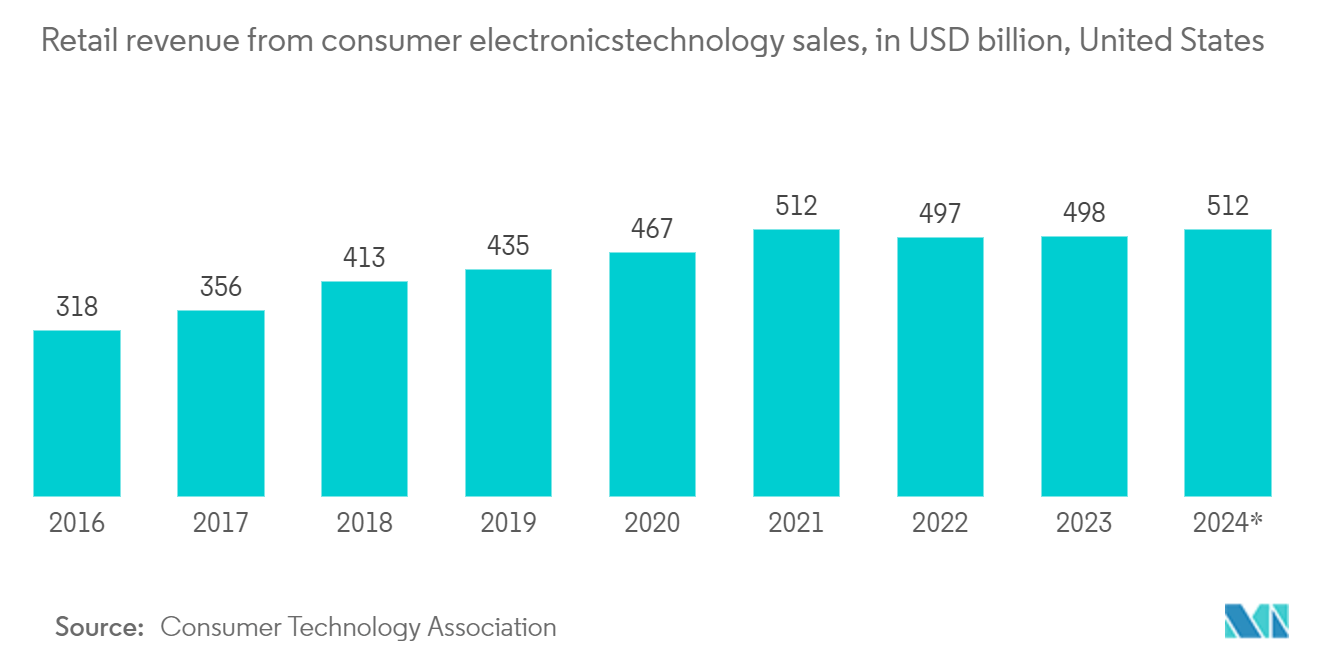 Americas Logic IC Market: Smartphone Sales In The United States, In USD Billion, 2012-2022