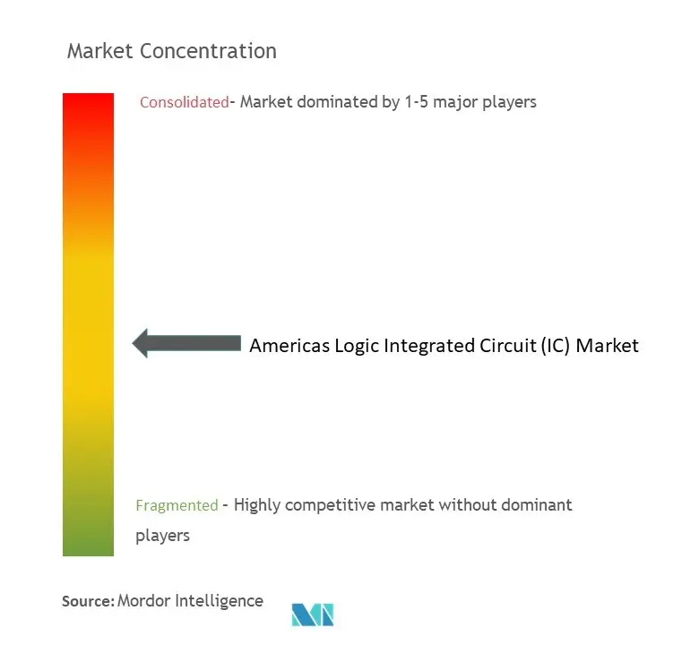 Americas Logic IC Market Concentration