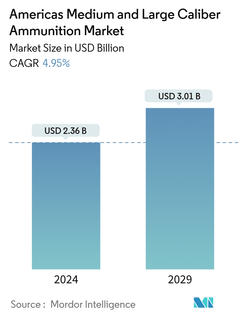 Americas Medium And Large Caliber Ammunition Market Summary
