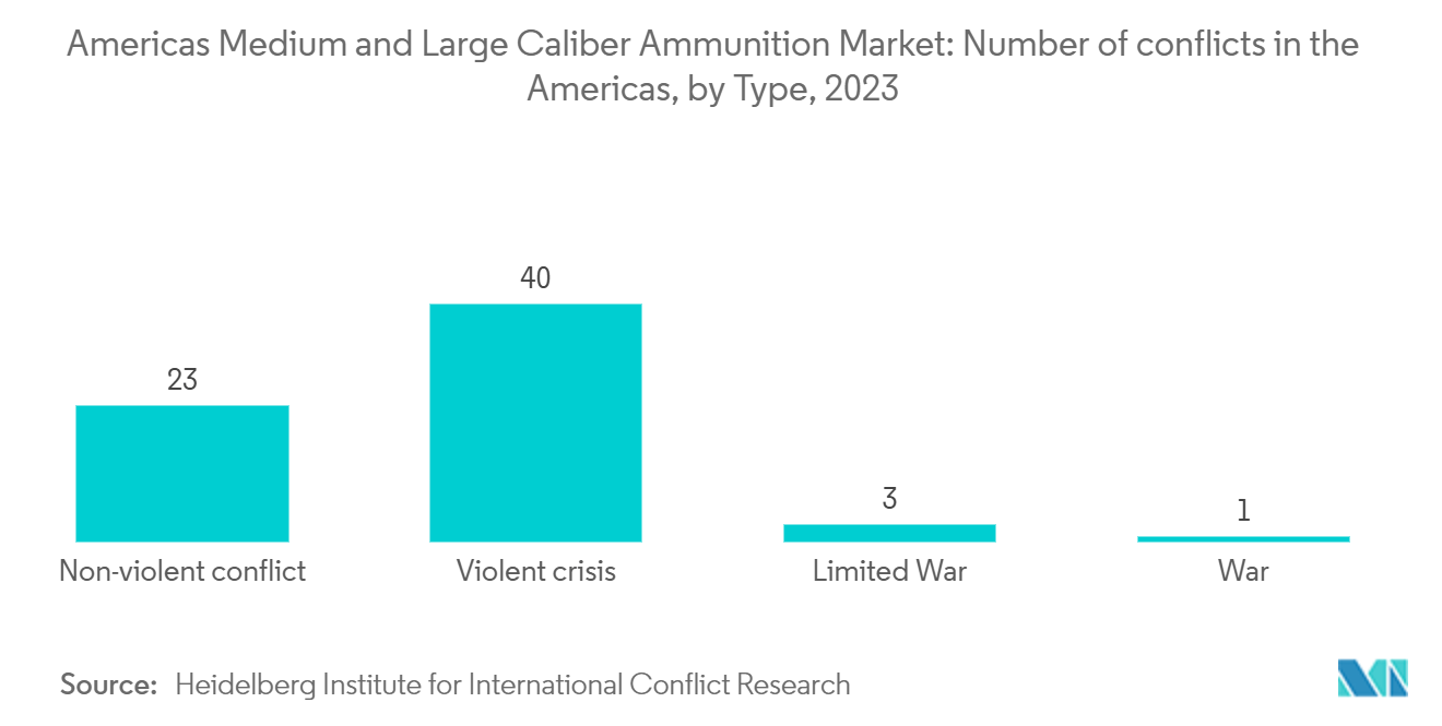 Americas Medium and Large Caliber Ammunition Market: Number of conflicts in the Americas, by Type, 2023