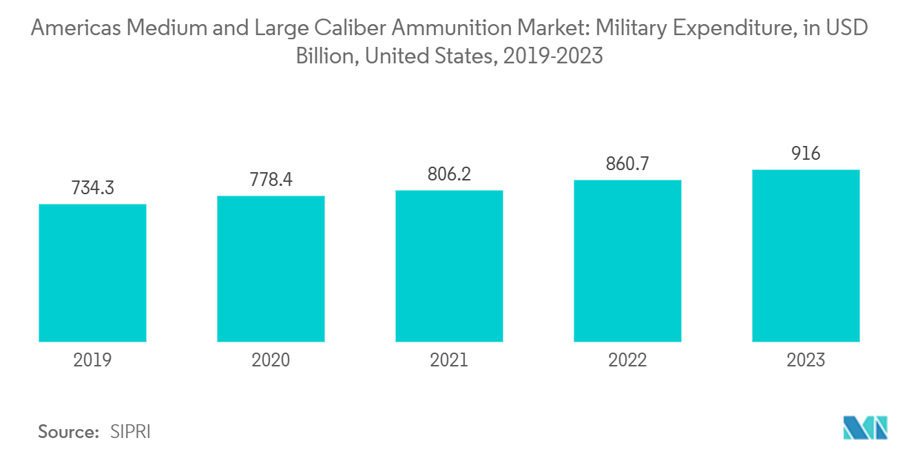 Americas Medium and Large Caliber Ammunition Market: Military Expenditure, in USD Billion, United States, 2019-2023