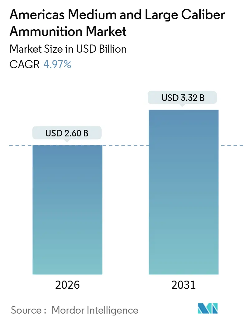 Americas Medium And Large Caliber Ammunition Market (2026 - 2031)