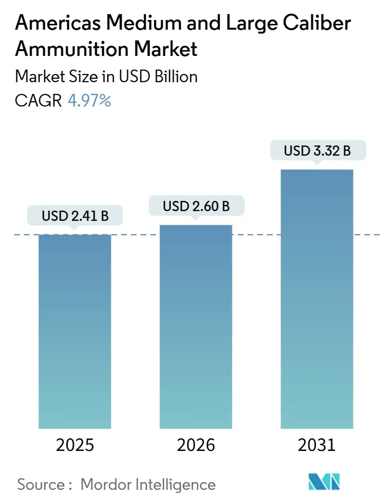 Americas Medium And Large Caliber Ammunition Market (2026 - 2031)