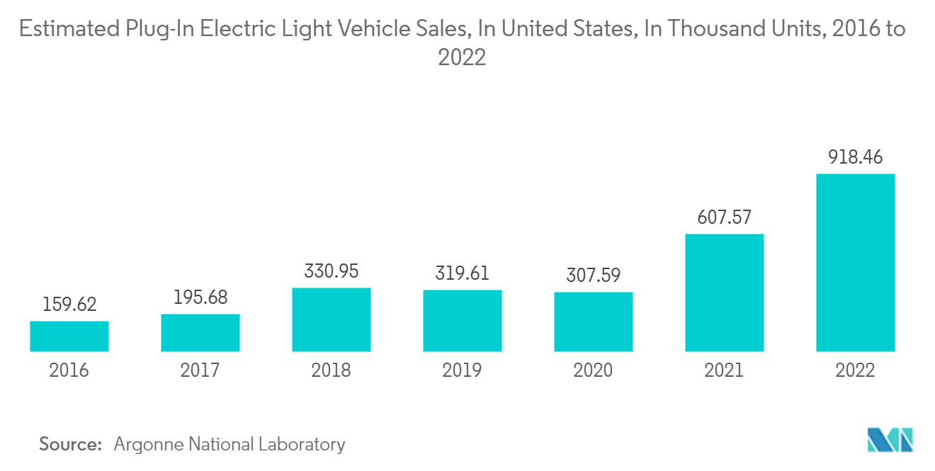 Americas Microcontroller (MCU) Market: Estimated Plug-In Electric Light Vehicle Sales, In United States, In Thousand Units, 2016 to 2022