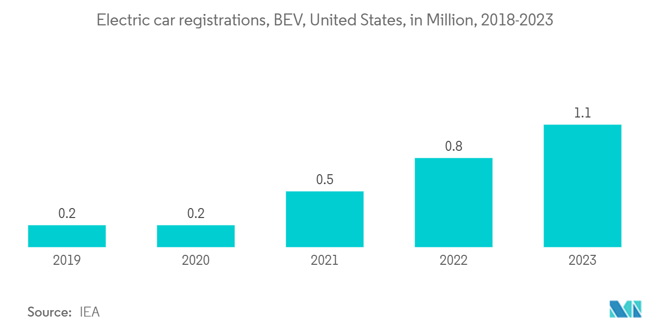 Americas Microcontroller (MCU) Market: Estimated Battery-Electric Vehicle Sales, In the United States, By Brand, In Units, 2022