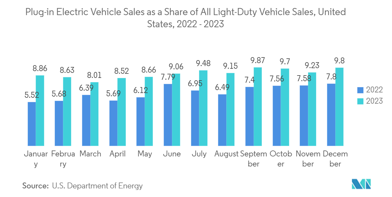 Americas Microcontroller (MCU) Market: Estimated Plug-In Electric Light Vehicle Sales, In United States, In Thousand Units, 2016 to 2022