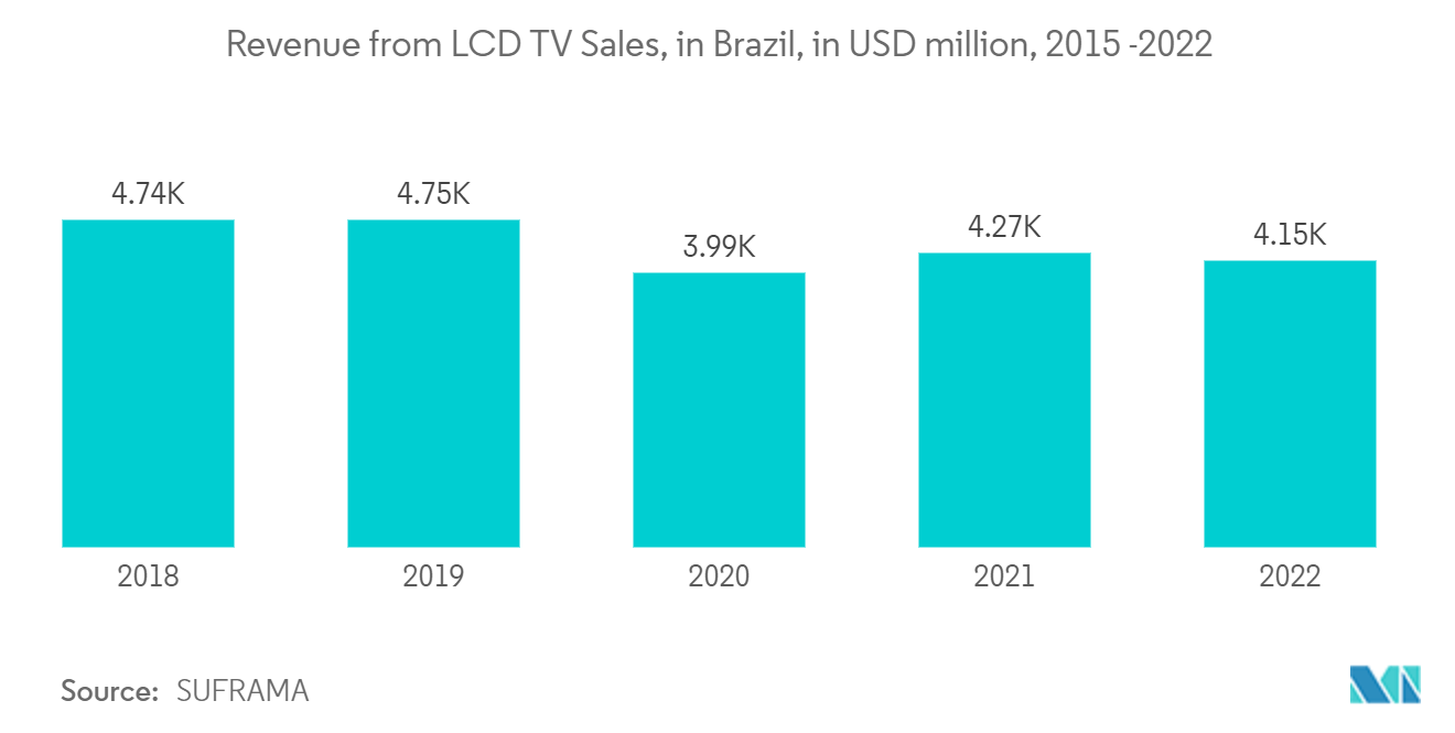 米州のMPU市場ブラジルのLCD TV販売による収入（百万米ドル）：2015～2022年