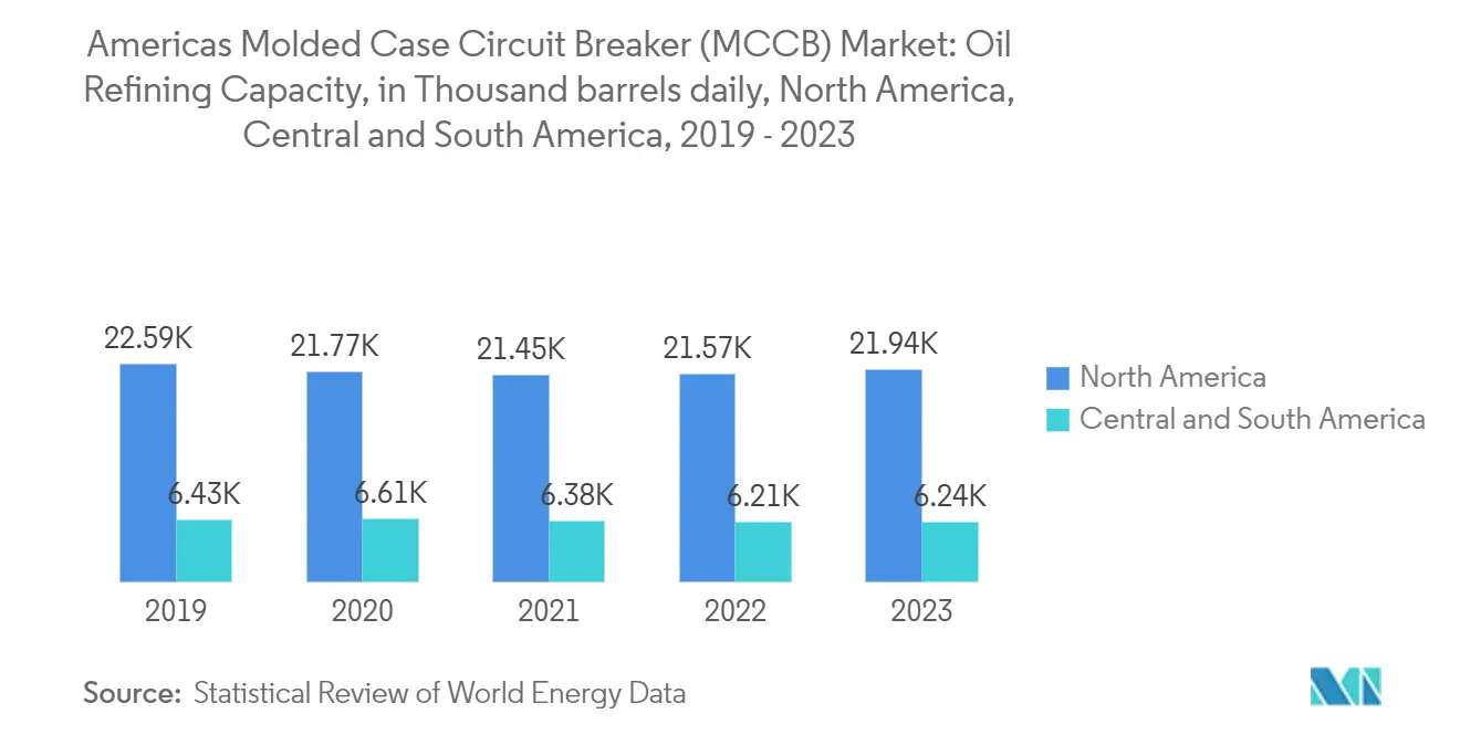 Americas Molded Case Circuit Breaker (MCCB) Market: Oil Refining Capacity, in Thousand barrels daily, North America, Central and South America