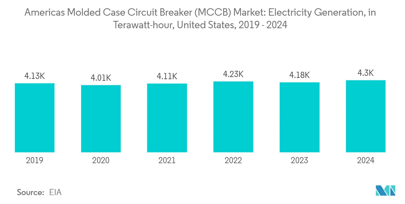 Americas Molded Case Circuit Breaker (MCCB) Market: Electricity Generation, in Terawatt-hour, United States