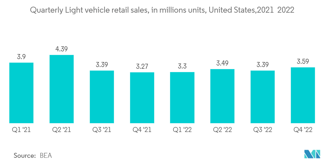 米州のオプトエレクトロニクス市場軽自動車小売販売台数（四半期ベース）：米国、2021年・2022年