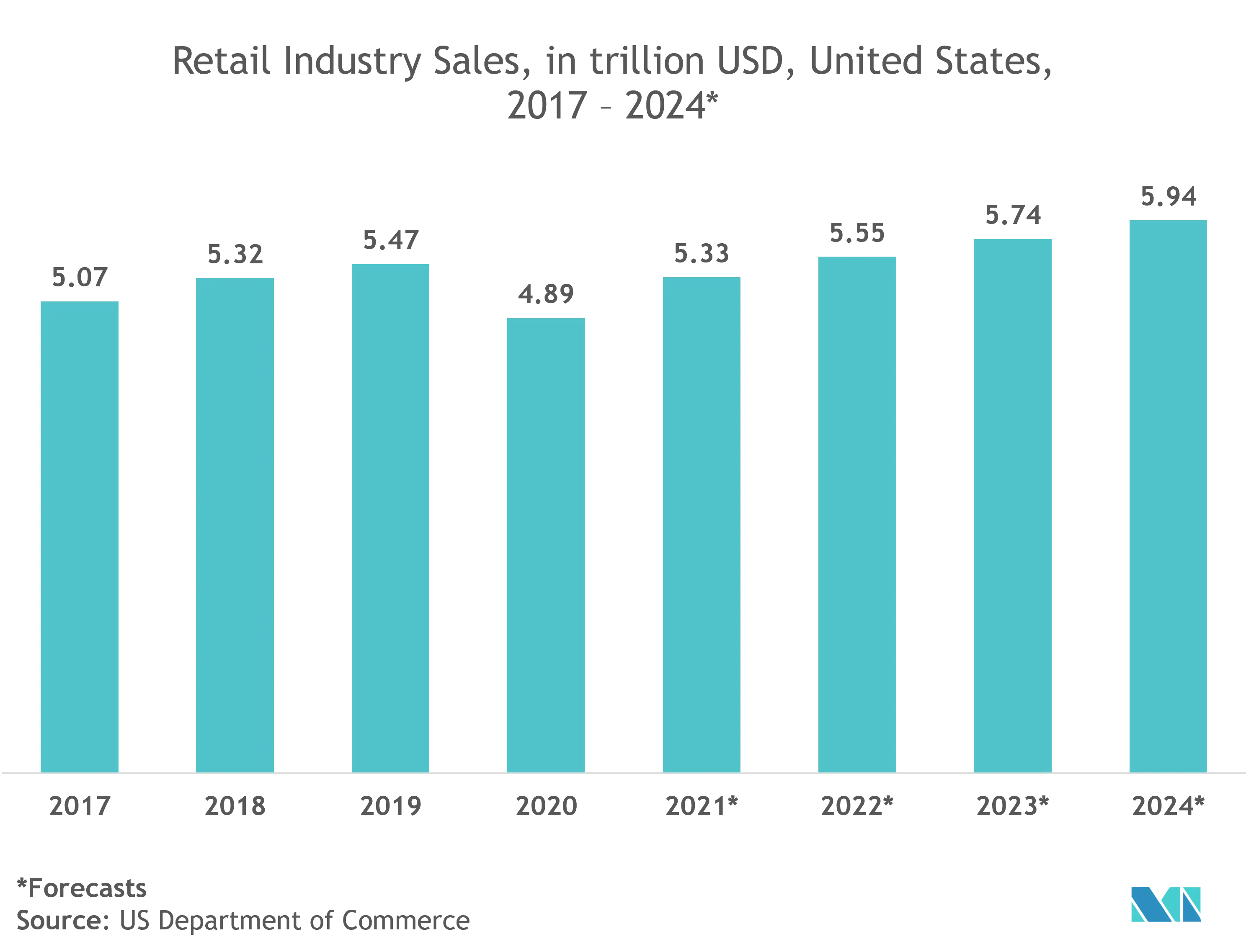 Crescimento do mercado de sacolas e sacos plásticos nas Américas por região
