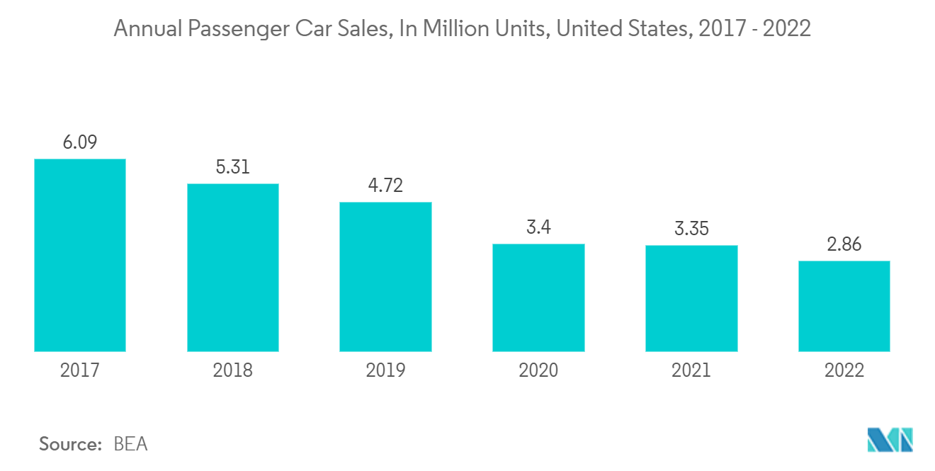米州のパワートランジスタ市場乗用車年間販売台数（百万台）：アメリカ、2017年～2022年