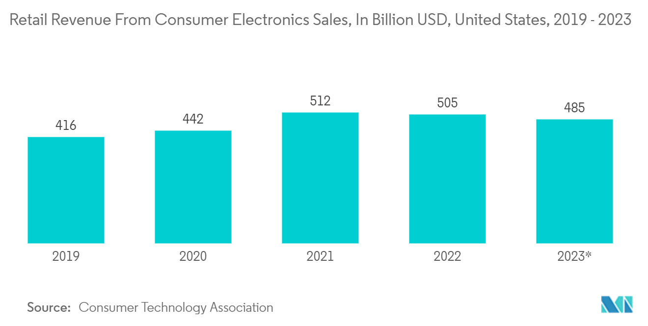 米州のパワートランジスタ市場民生用電子機器販売による小売収益（億ドル）（米国、2019年～2023年