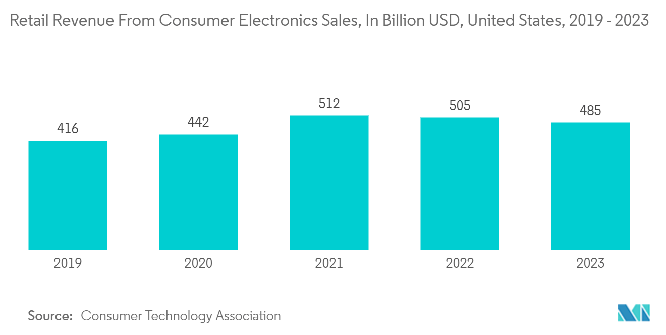 Americas Power Transistor Market: Retail Revenue From Consumer Electronics Sales, In Billion USD, United States, 2019 - 2023