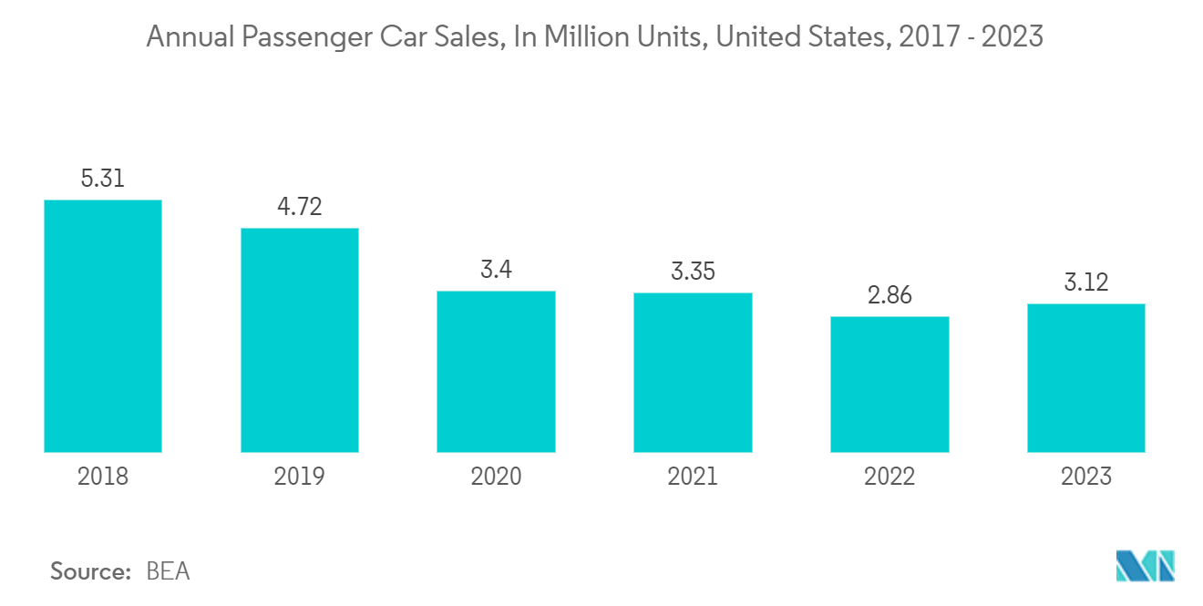 Americas Power Transistor Market: Annual Passenger Car Sales, In Million Units, United States, 2017 - 2022