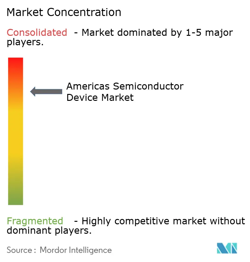 Americas Semiconductor Device Market Concentration